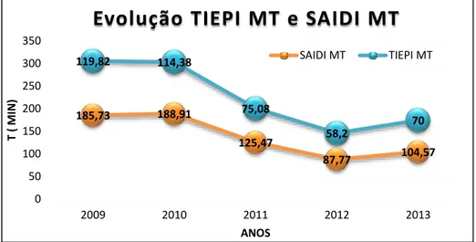 Figura 2.6 - Evolução TIEPI MT e SAIDI MT 