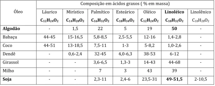 Tabela 2.1. Distribuição de ácidos graxos em alguns óleos e gorduras. 