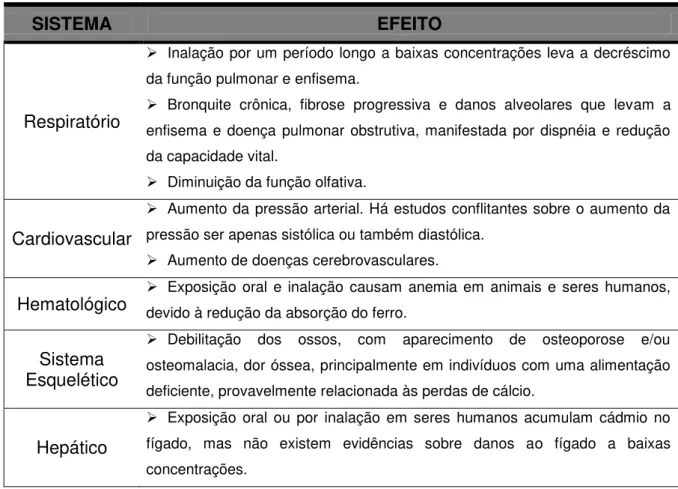 Tabela  1  –   Resumo  de  alguns  efeitos  sobre  a  saúde  após  longa  exposição  ao  cádmio (CARDOSO e CHASIN, 2001)