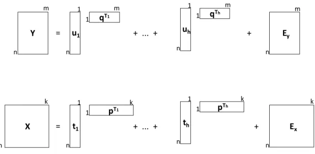 Figura 5: Decomposição em variáveis latentes das matrizes X e Y para modelos PLSR. 