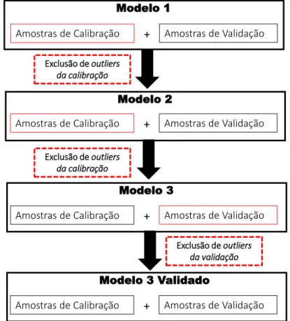 Figura 7: Passos para a construção de modelos de calibração multivariada. 