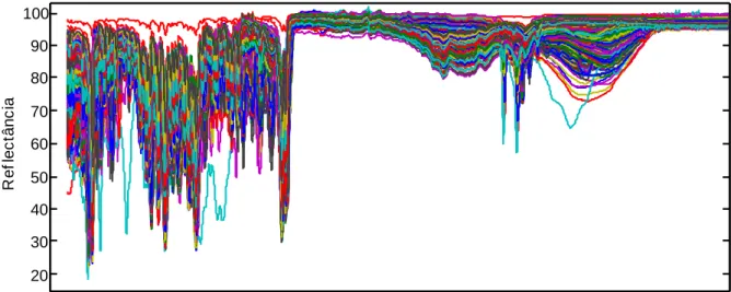 Figura 11: Espectros ATR-FTIR de todas as amostras de cocaína analisadas. 