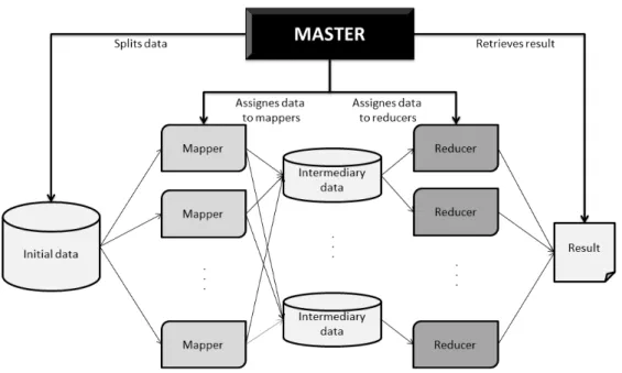 Figure 2.5: Example of MapReduce master-slave architecture