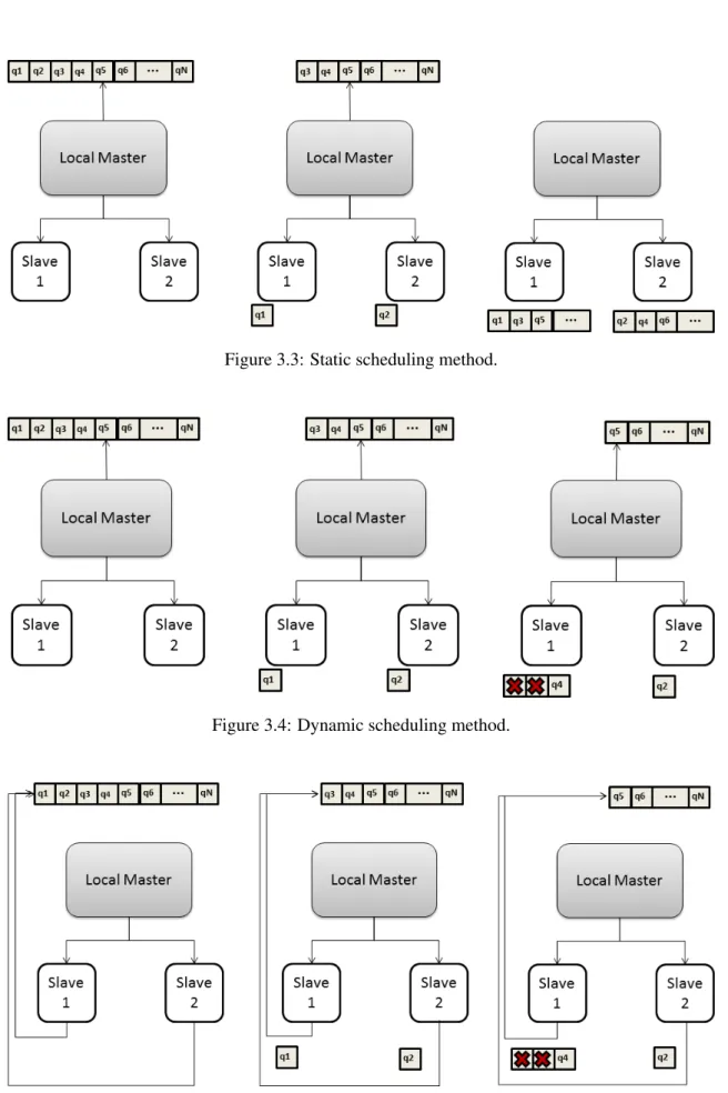 Figure 3.3: Static scheduling method.