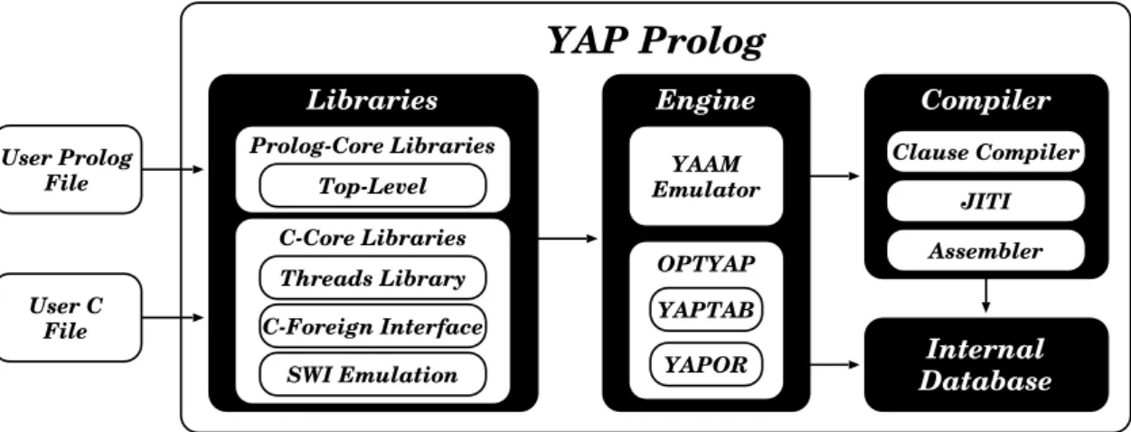 Figure 4.1: Organization of the Yap system (courtesy of Ricardo Rocha, from [1]).