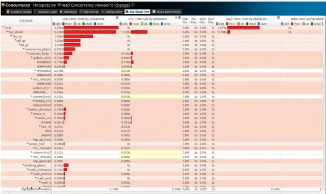 Figure 4.10: Intel VTune Amplifier Hotspot analysis.