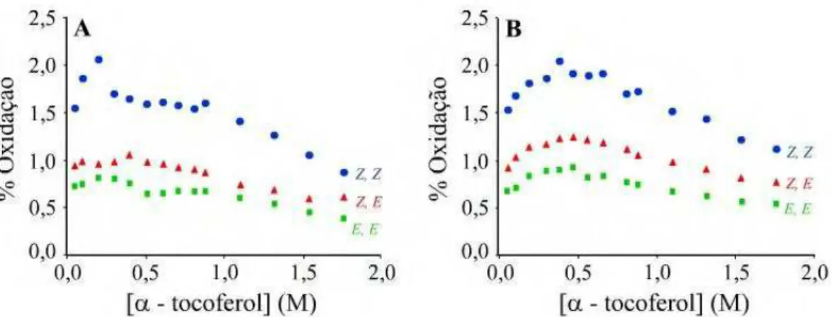 Figura  13:  Porcentagem  de  oxidação  de  octadecadienoatos  (A)  e  pentadecadienos  (B)  em  presença de α -tocoferol