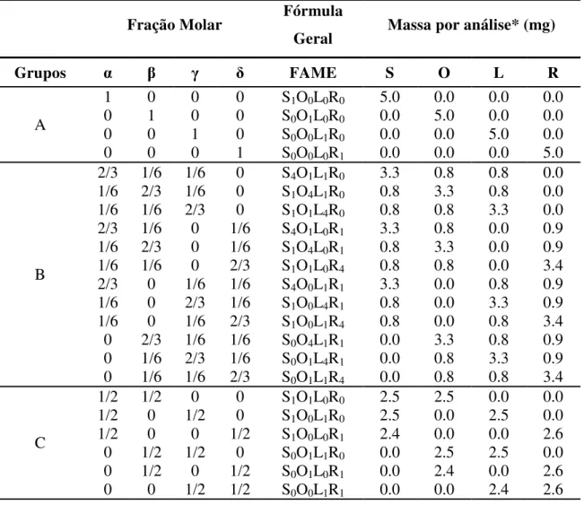 Tabela 2: Misturas S α O L R δ  e massa para cada componente utilizada nas análises. 