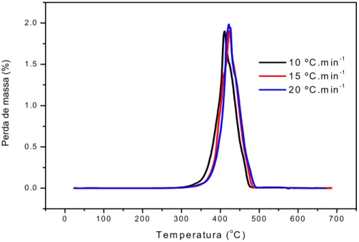 Figura 5.6 Curvas DTG do óleo de girassol em atmosfera de nitrogênio, nas razões de  aquecimento 10, 15 e 20 ºC.min -1