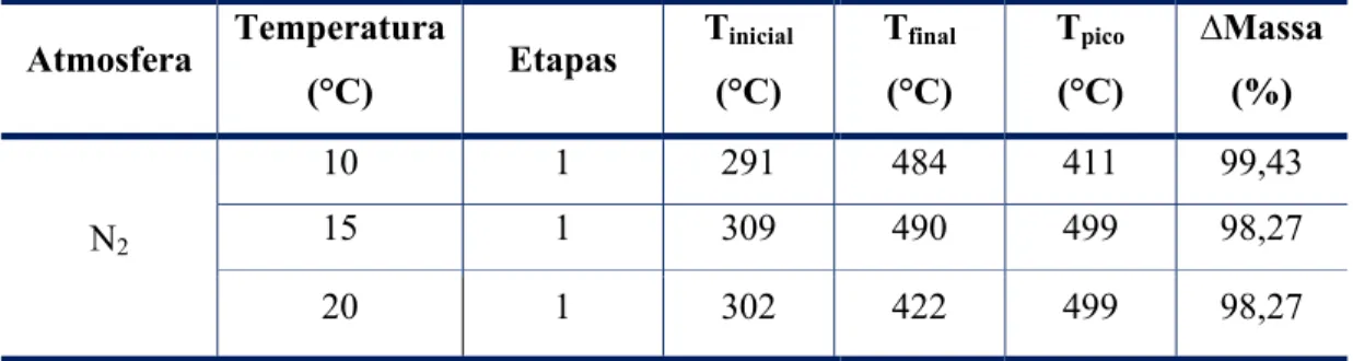 Tabela 5.4 Dados termogravimétricos nas razões de aquecimento 10, 15 e 20 ºC.min -1 .  Atmosfera  Temperatura  (°C)  Etapas  T inicial(°C)  T final (°C)  T pico (°C)  ∆ Massa (%)  N 2 10  1  291 484 411 99,43 15 1  309 490 499 98,27  20  1  302 422 499 98,