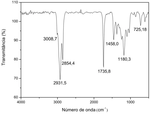 Figura 5.7 Espectro na região do infravermelho do biodiesel etílico de girassol 