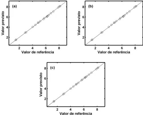 Figura 4 .3  – Valores de referência para o analito B versus valores previstos sem  interferente pelos modelos: a) SPA-MLR, b) SPA-SPE-MLR, c) PLS