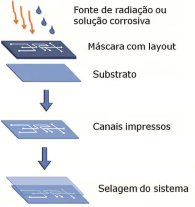 Figura 1.2 - Esquema geral das etapas básicas para miniaturização analítica. 