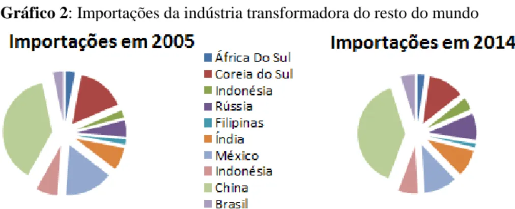 Gráfico 2: Importações da indústria transformadora do resto do mundo 