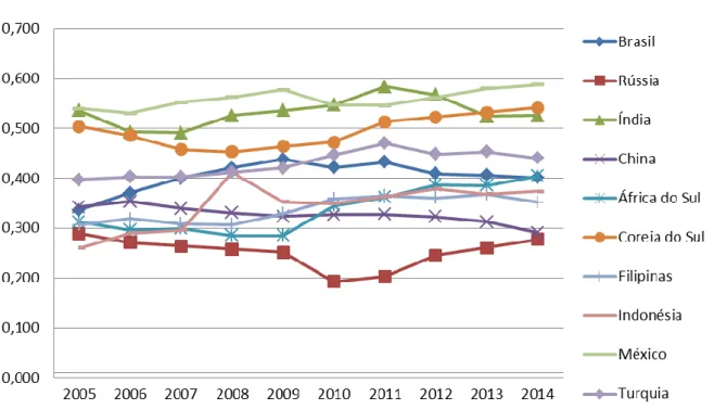 Gráfico 4: Evolução do índice IIT na indústria transformadora 