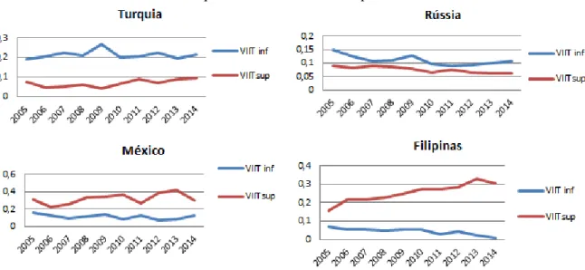 Figura 2: Evolução dos índices VIIT superior e inferior nas indústrias transformadoras da  Turquia, Rússia, México e Filipinas 