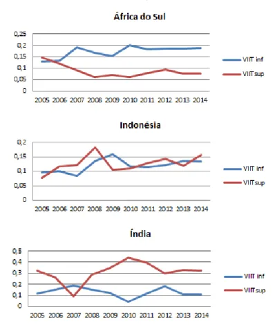 Figura 3: Evolução dos índices VIIT superior e inferior nas indústrias transformadoras da África  do Sul, Indonésia e Índia 
