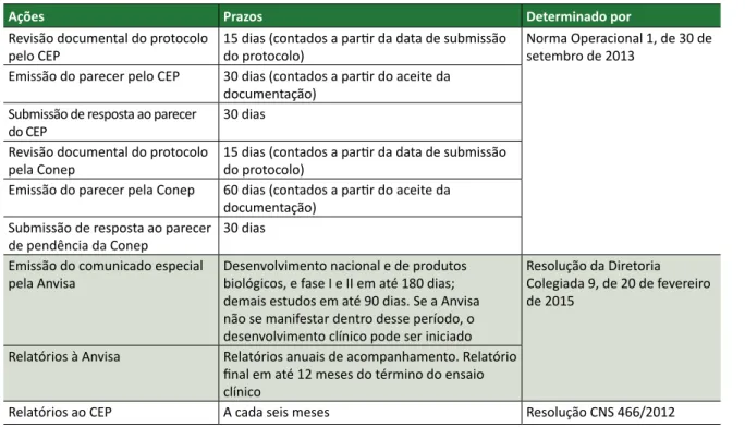 Figura 1. Processo de aprovação de ensaios clínicos no Brasil para estudos multicêntricos que se enquadram  nas áreas temáticas especiais da Comissão Nacional de Ética em Pesquisa (Conep).