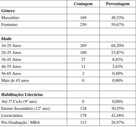 Tabela 3 – Perfil Demográfico 