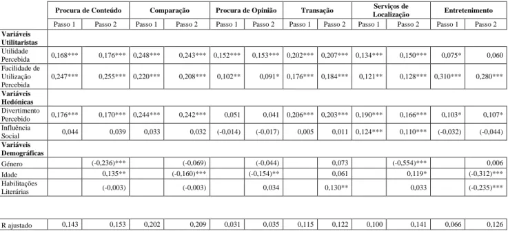 Tabela 8 – Análise de Regressão 