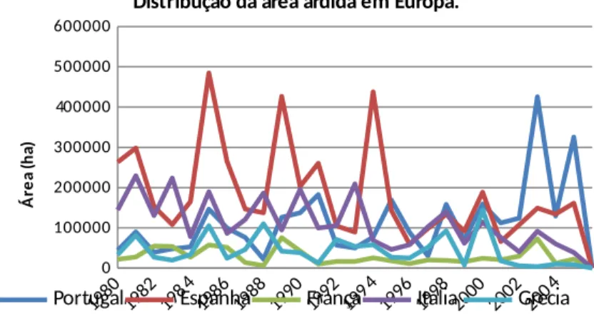 Figura 3. Área queimada nos países do sul de Europa (1980-2005) (Marques et al.,