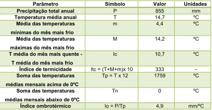 Tabela 4. Dados climatológicos da estação de Marinha Grande (39º46` Norte, 8º56`
