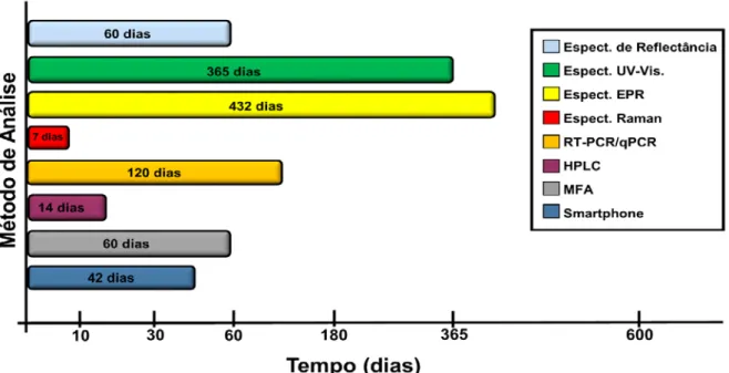 Figura  4:  Comparação dos métodos de análise, quanto ao tempo (TSD) utilizado pelos autores nos  estudos com manchas de sangue (fonte: próprio autor)