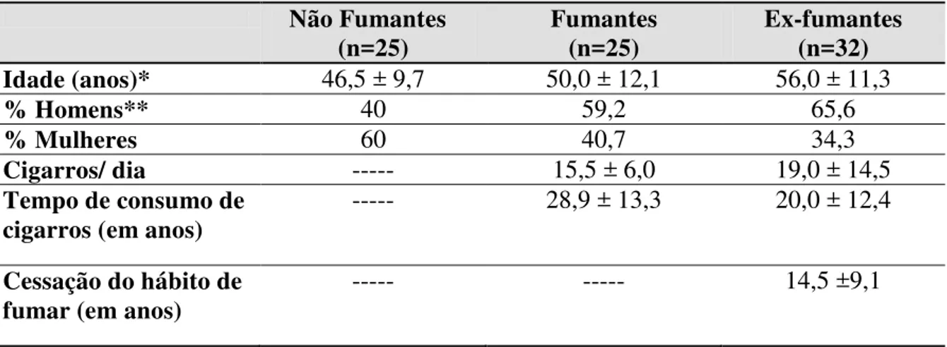 Tabela 1. Valores médios e desvio padrão dos parâmetros demográficos e consumo de cigarros da  população estudada.