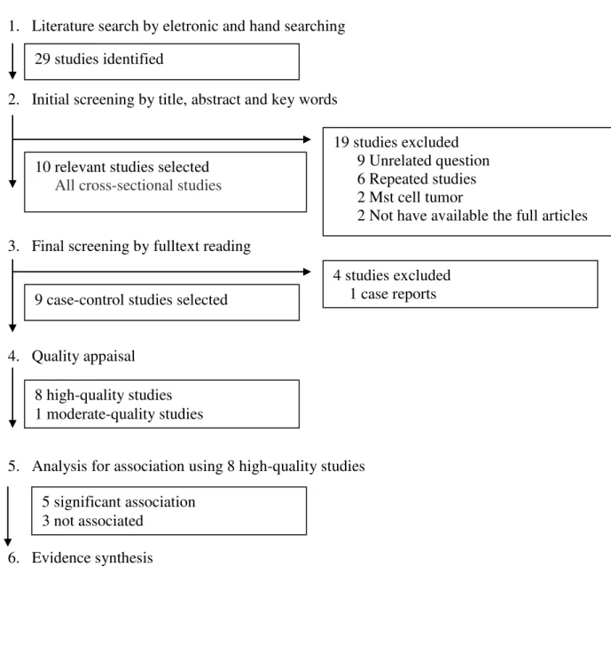 Figure 1: Number of studies according to the processes of searching, selection and evaluation of literature.