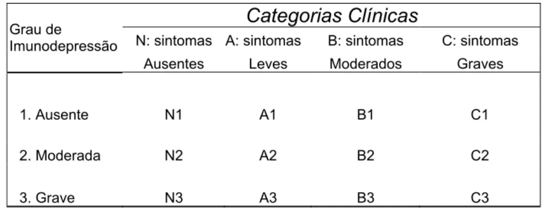 Figura 2: Quadro da Classificação da AIDS pediátrica segundo o CDC, 1994. 