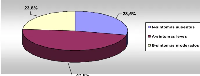 Figura 9 - Distribuição das crianças infectadas pelo HIV de acordo com a  classificação clínica (CDC, 1994)