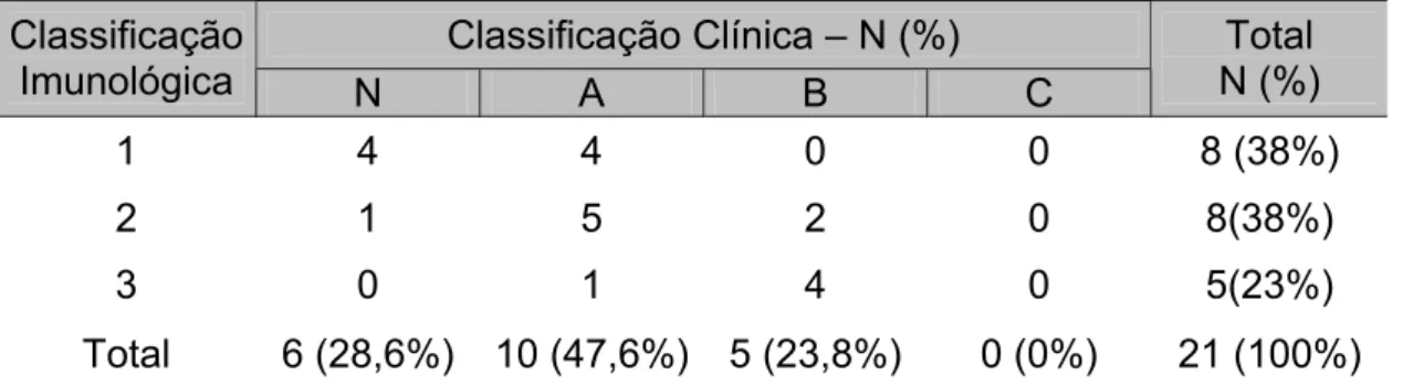 Tabela 1 - Classificação clínica e imunológica das crianças infectadas pelo HIV segundo  critérios do CDC (1994)   Classificação Clínica – N (%) Classificação  Imunológica  N  A  B  C  Total  N (%)  1  4  4  0  0  8 (38%)  2  1  5  2  0  8(38%)  3  0  1  4