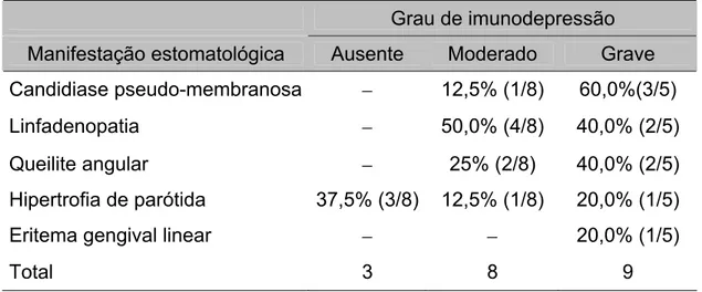 Tabela 4 - Ocorrência de tipos de manifestação estomatológica nos 21 pacientes,  agrupados segundo o grau de imunossupressão