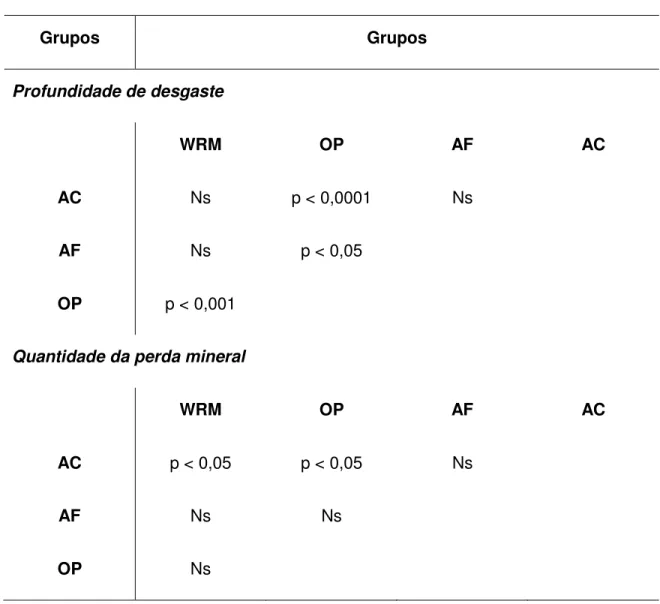 Tabela  1  –  Análise  estatística  entre  os  grupos  para  a  profundidade  de  desgaste  e  quantidade  da  perda mineral