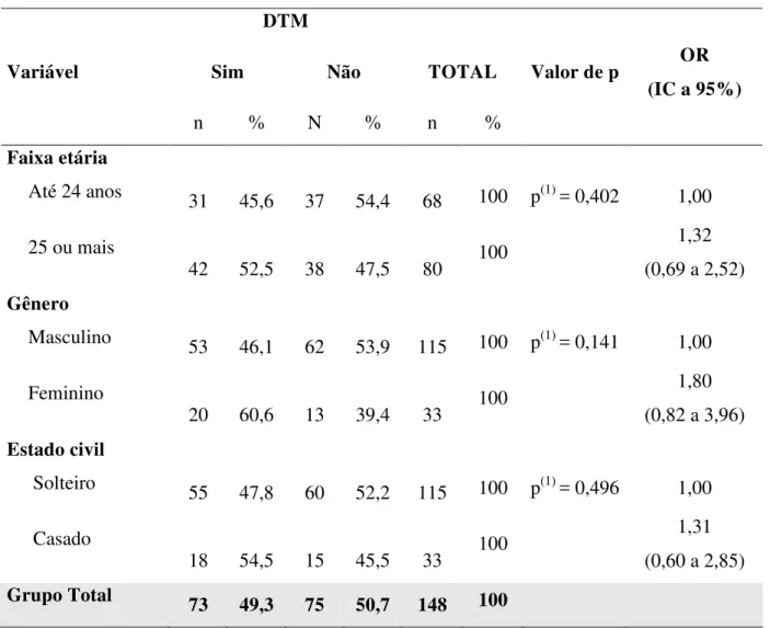 Tabela 8 – Avaliação da DTM segundo os dados sócio-demográficos. João Pessoa, 2009. 