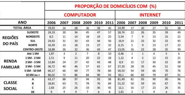 Tabela 1 - Frequência de computador e internet nos domicílios: 2006 a 2011 