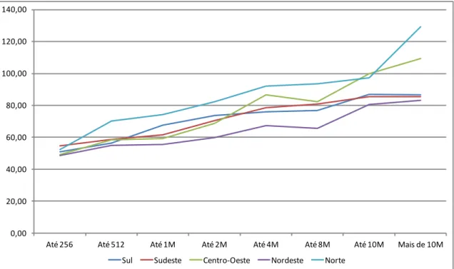 Figura 2 – Preços médios regionais da banda larga por faixa de velocidade, segundo  dados da TIC Domicílios 2011 