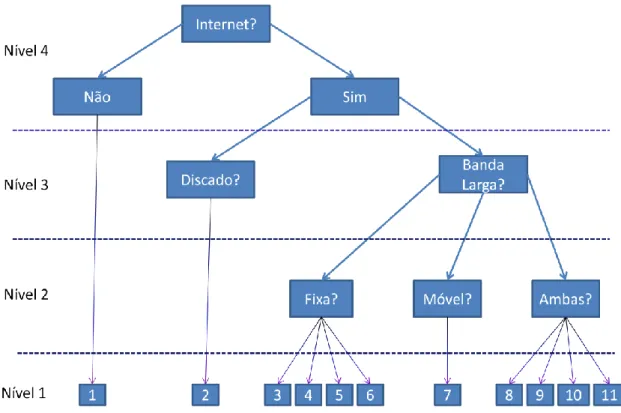 Figura  7  -  Hierarquia  de  um  modelo  Nested  Logit  voltado  à  estimação  da  demanda  por acesso à internet 