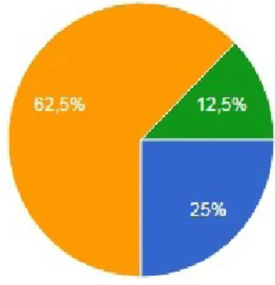 Gráfico 01: Formação acadêmica dos professores respondentes Fonte: Dados da pesquisadora (2016)