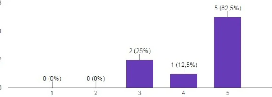 Gráfico 08: Grau de concordância dos respondentes sobre o fato de o PNAIC está lhe proporcionando experiências didáticas que possibilitam a  construção de novas alternativas pedagógicas que asseguram os direitos de aprendizagem e desenvolvimento das crianç