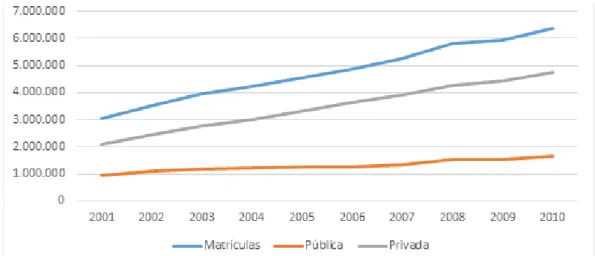 Gráfico 2 – Evolução das matrículas na Graduação, por dependência administrativa, 2001-2010, Brasil