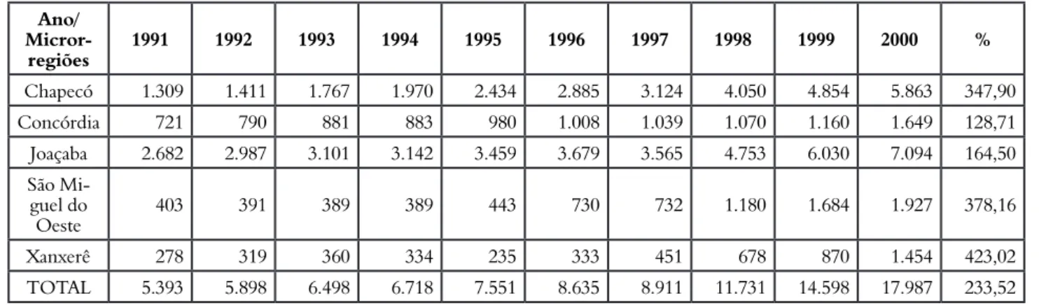 Tabela 6 – Evolução das matrículas de graduação presencial na Mesorregião Oeste, 1991-2000 Micror-Ano/ regiões 1991 1992 1993 1994 1995 1996 1997 1998 1999 2000 % Chapecó 1.309 1.411 1.767 1.970 2.434 2.885 3.124 4.050 4.854 5.863 347,90 Concórdia 721 790 