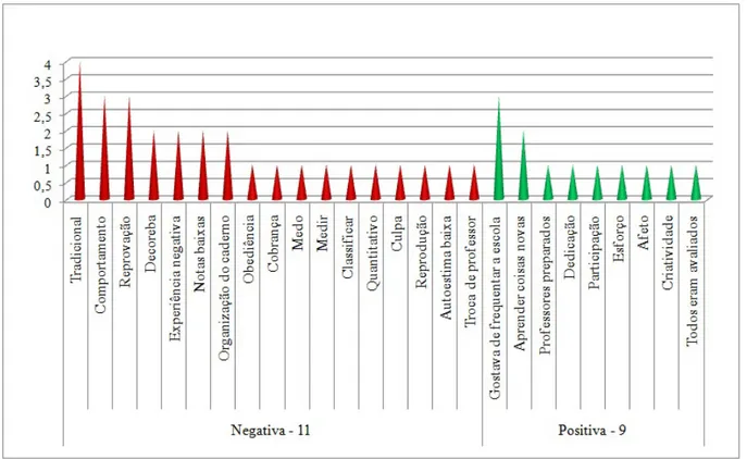 Gráfico 1 - Avaliação vivenciada nos Anos Iniciais do Ensino Fundamental, pelas professoras pedagogas do Município de Maravilha, 2014/2015