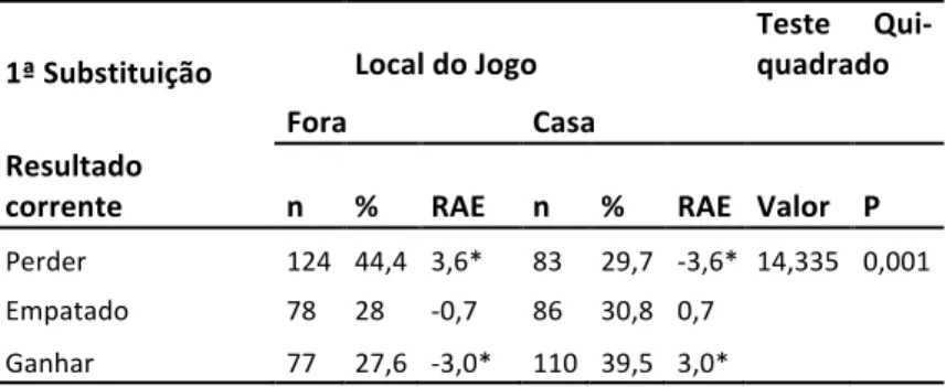 Tabela   3   -­‐   Relação   entre   a   frequência   da   1ª   substituição   e   as   variáveis   contextuais   local   do   jogo   em   interação   com   resultado    corrente