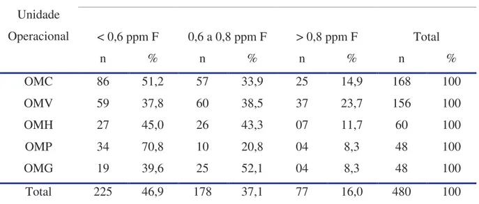 TABELA 2 – Distribuição das amostras de água nas diferentes unidades operacionais de negócios da  CAEMA, segundo a concentração de flúor estabelecida pelo critério I, em São Luís, Maranhão, Brasil