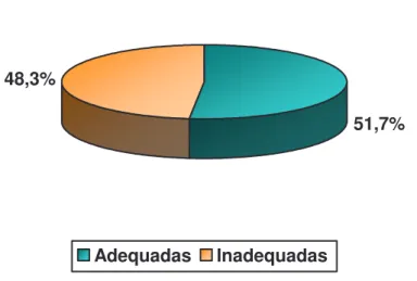 GRÁFICO  2  –  Distribuição  percentual  das  amostras  de  água,  segundo  a  concentração  de  flúor  estabelecida pelo critério II, em São Luís, Maranhão, Brasil
