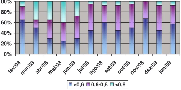GRÁFICO 3 – Porcentagem das amostras de água segundo concentração de íon flúor estabelecida pelo  critério I ao longo dos doze meses de avaliação