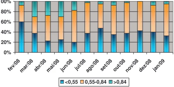 GRÁFICO 4 – Porcentagem das amostras de água segundo concentração de íon flúor estabelecida pelo  critério II ao longo dos doze meses de avaliação