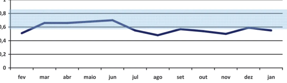 GRÁFICO 5 – Médias (em ppm F) dos teores de flúor nas águas de abastecimento público, segundo os  meses de avaliação