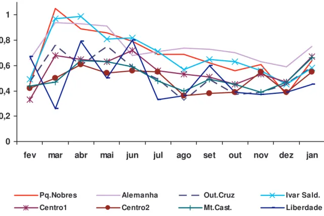 GRÁFICO  6  –  Teores  de  flúor  nos  pontos  monitorados  da  OMC,  ao  longo  dos  doze  meses  de  avaliação